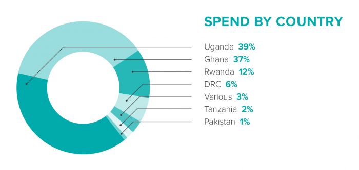 2020 Spend by country