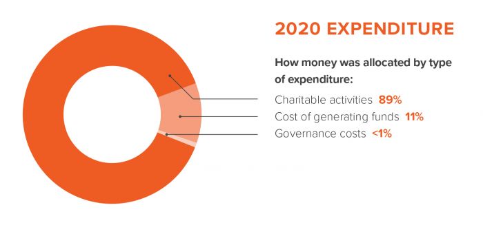2020 Expenditure
